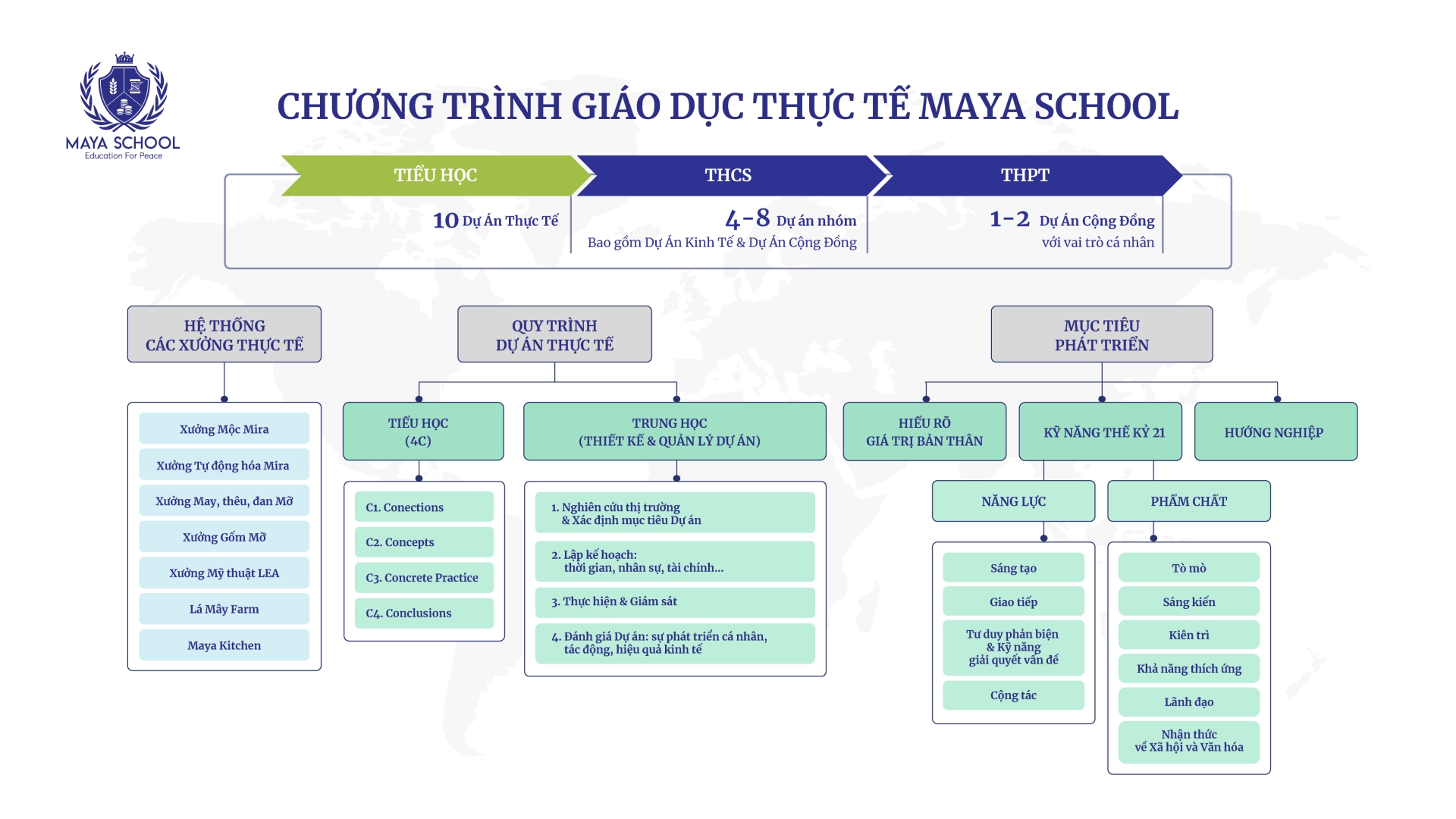 Chương Trình Giáo Dục Thực Tế Maya School