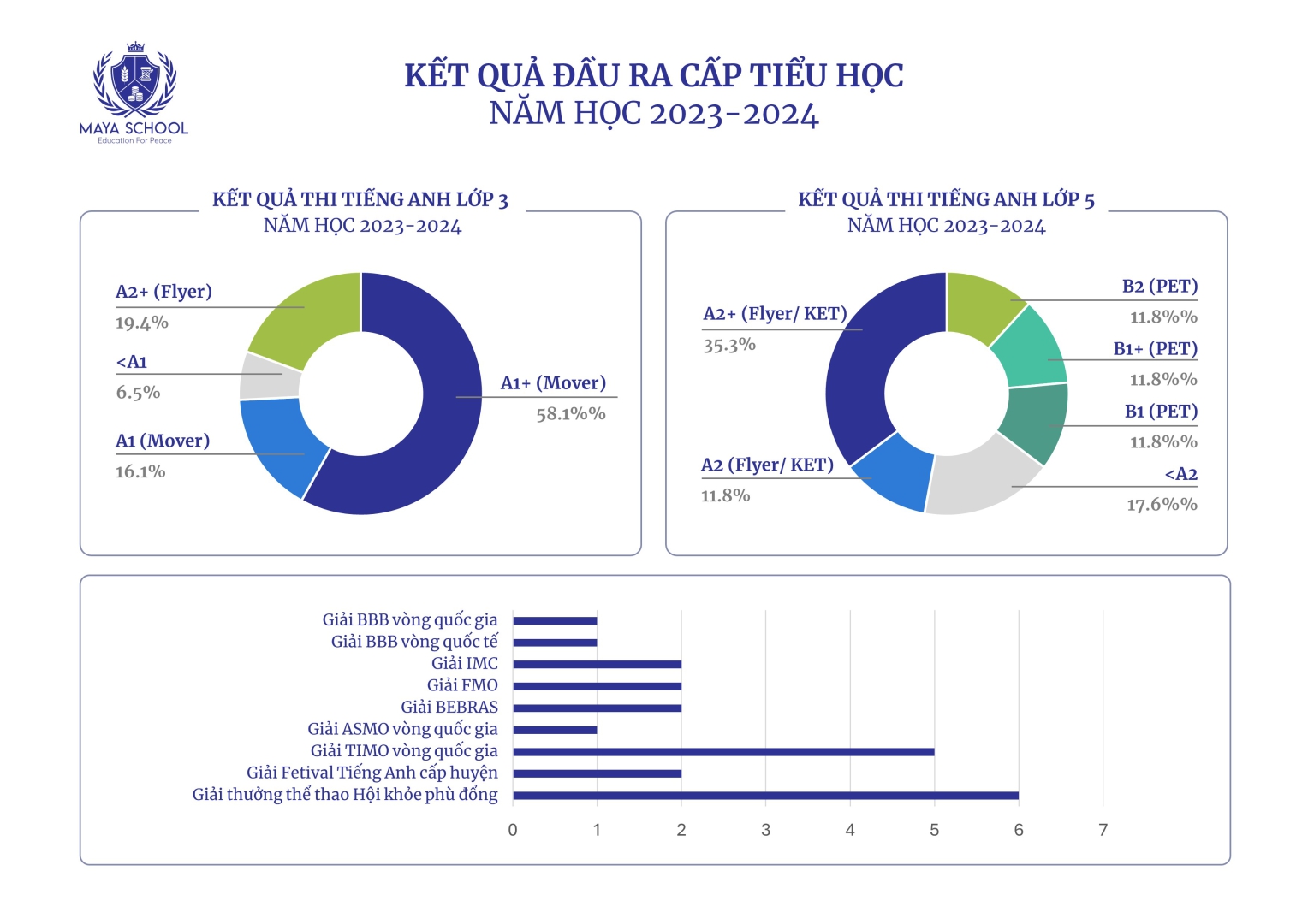 Kết Quả đầu Ra Tiểu Học 2023 2024