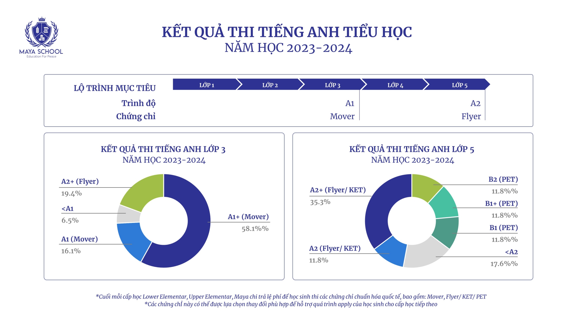 Kết Quả Thi Ta 3 5