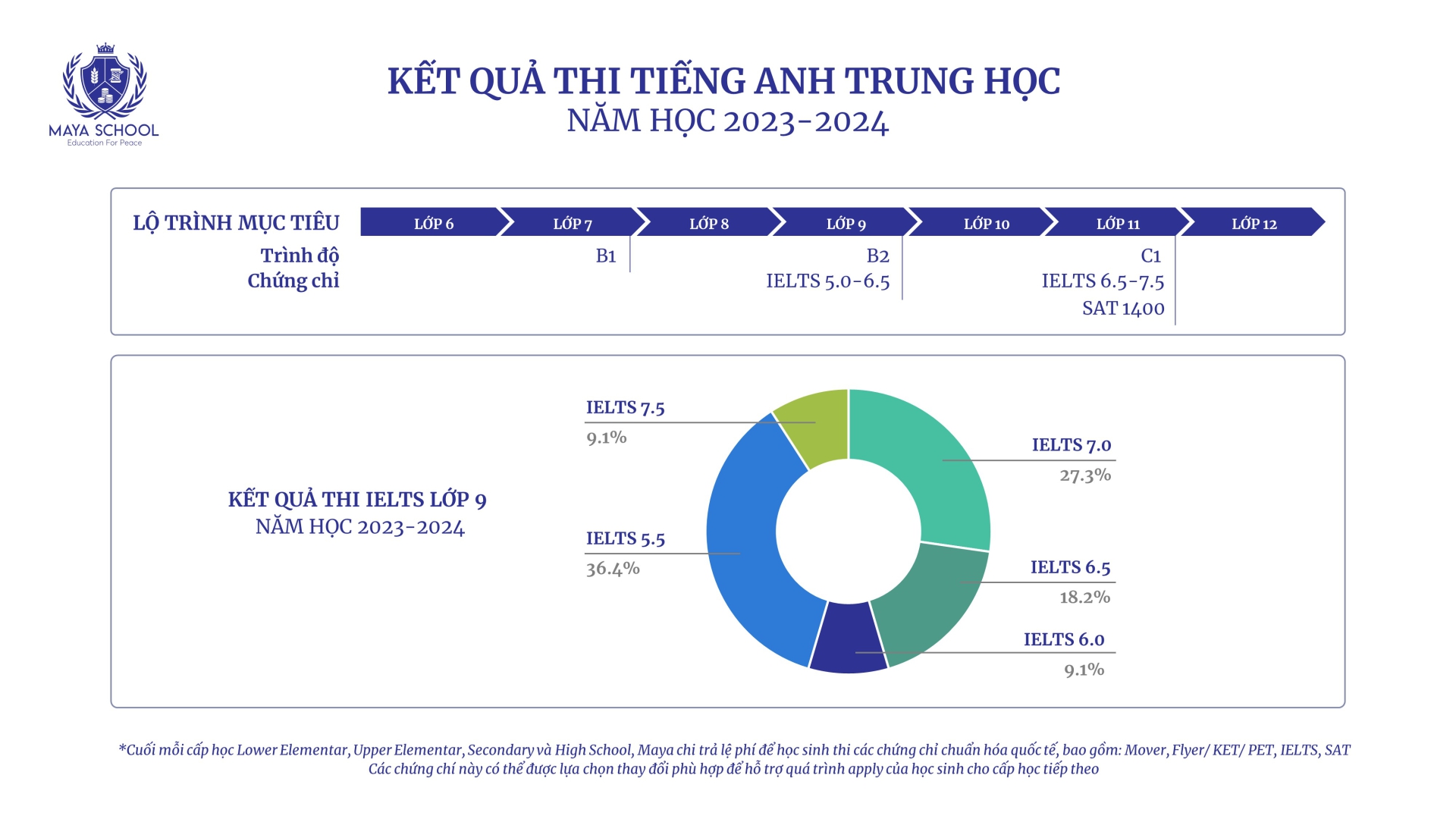 Kết Quả Thi Tiếng Anh Cuối Cấp Thcs