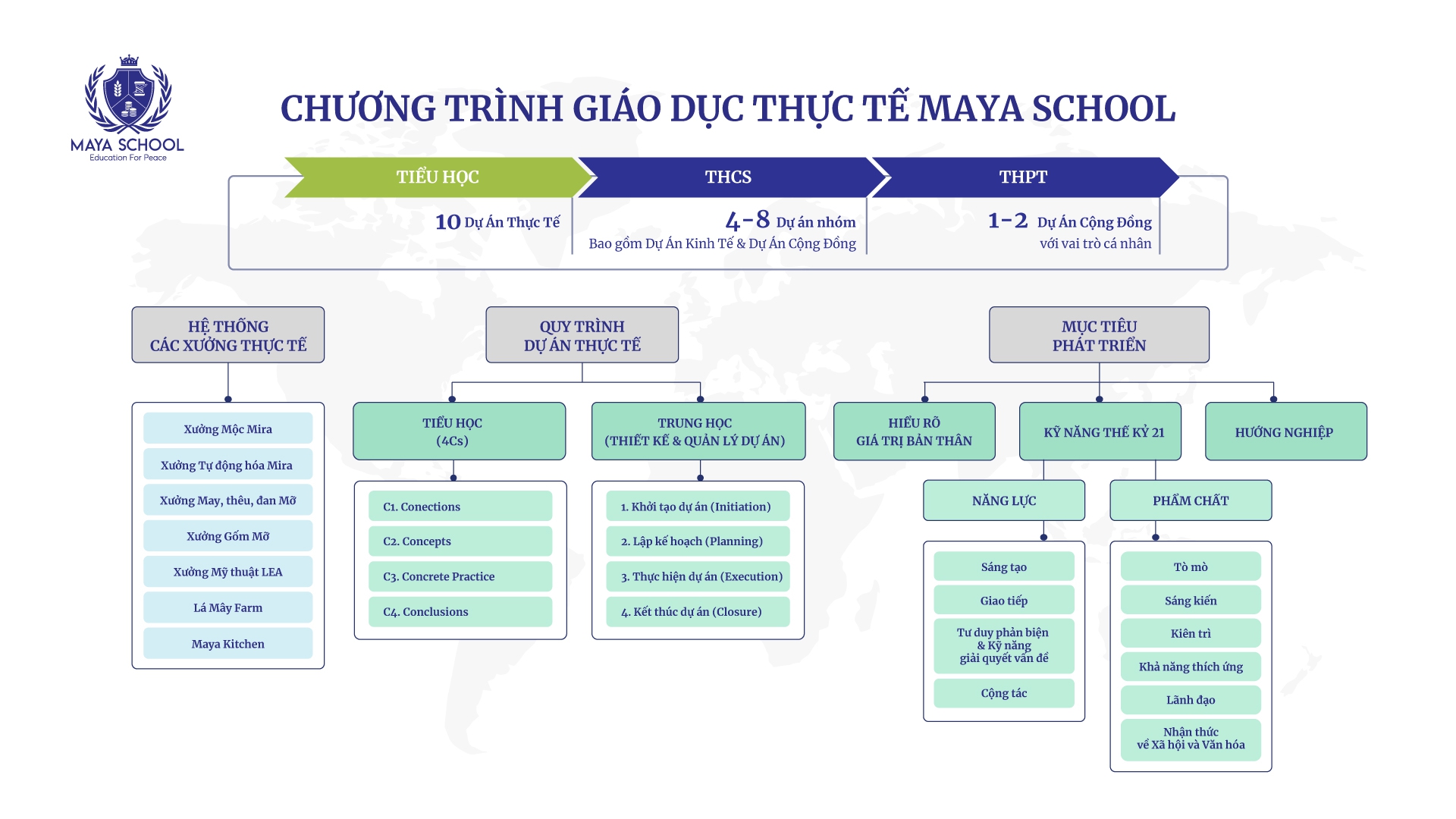 Chương Trình Giáo Dục Thực Hành