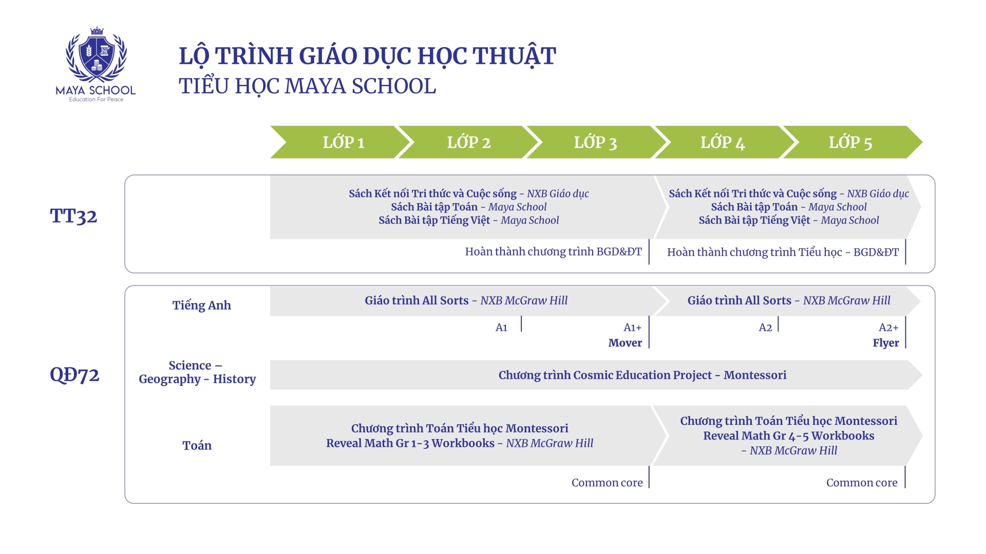 Lộ Trình Giáo Dục Học Thuật Tiểu Học