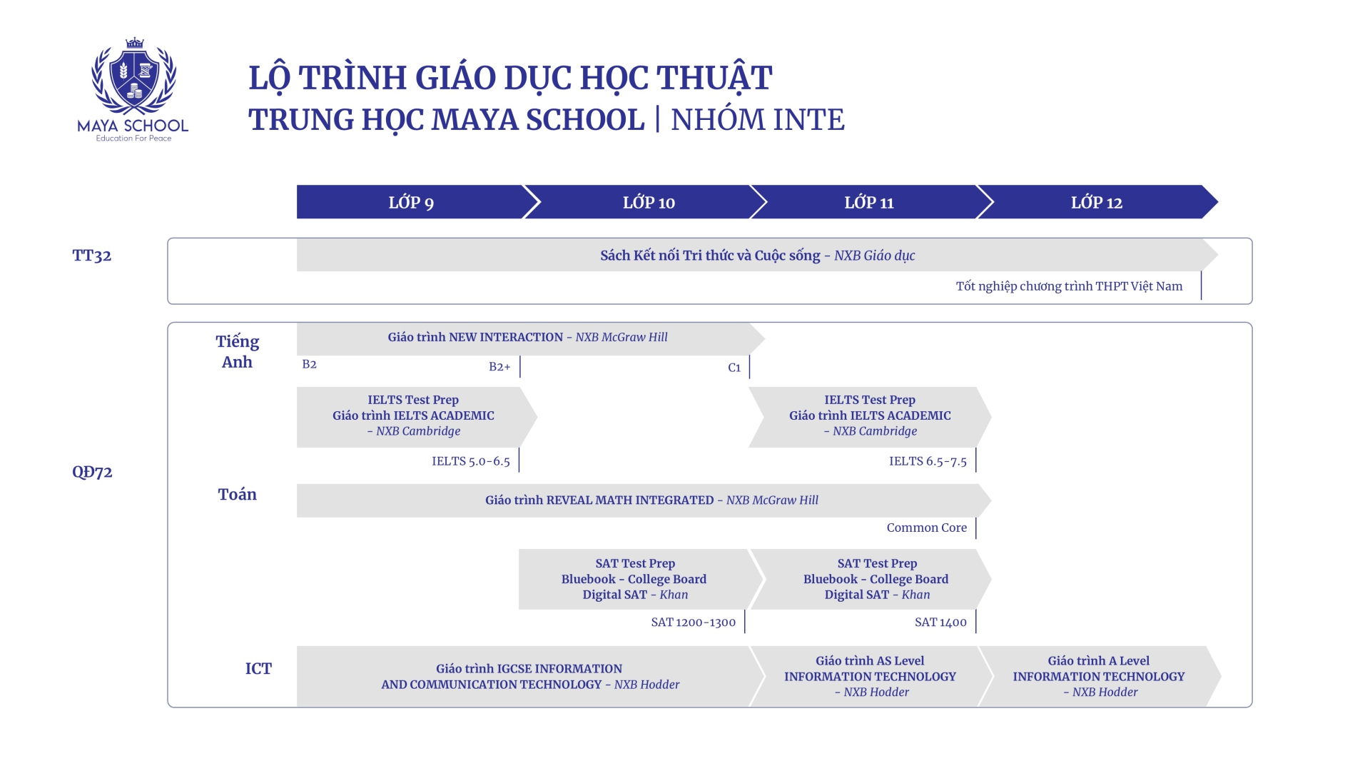 Lộ Trình Giáo Dục Thpt Inte