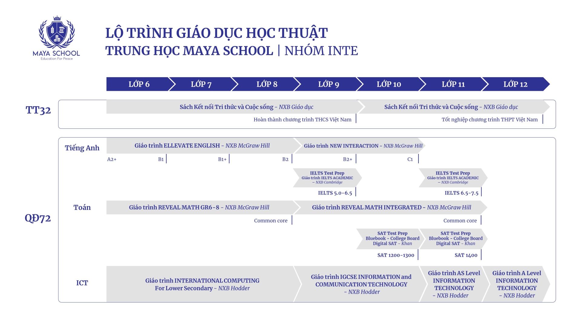 Lộ Trình Giáo Dục Học Thuật Trung Học Inte