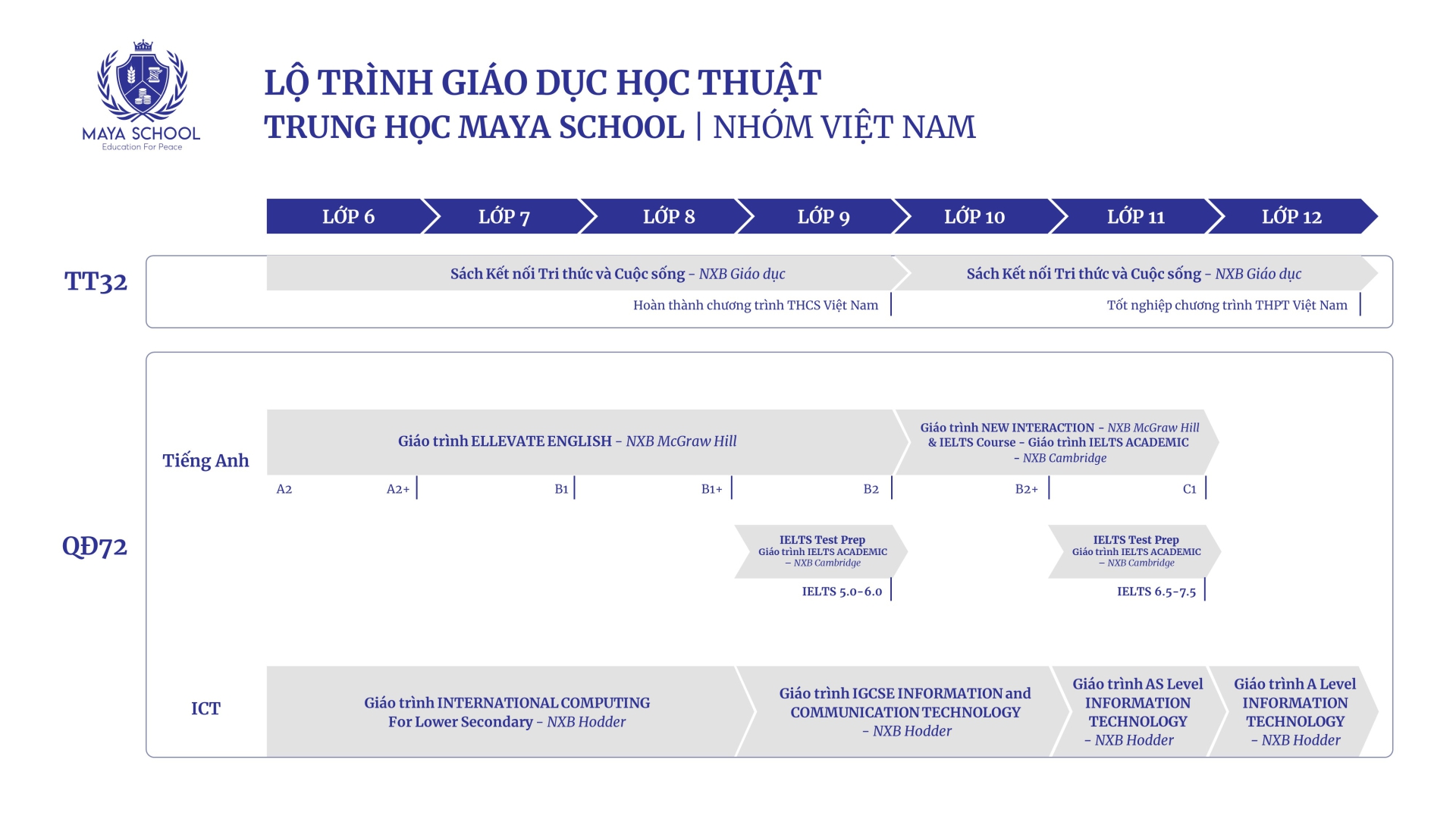 Lộ Trình Giáo Dục Học Thuật Trung Học Vn