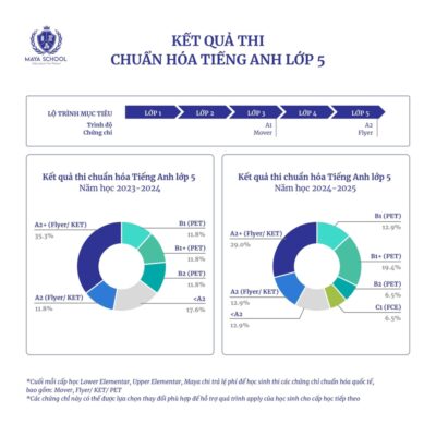 Kết quả học thuật 2024-2025 của học sinh Maya