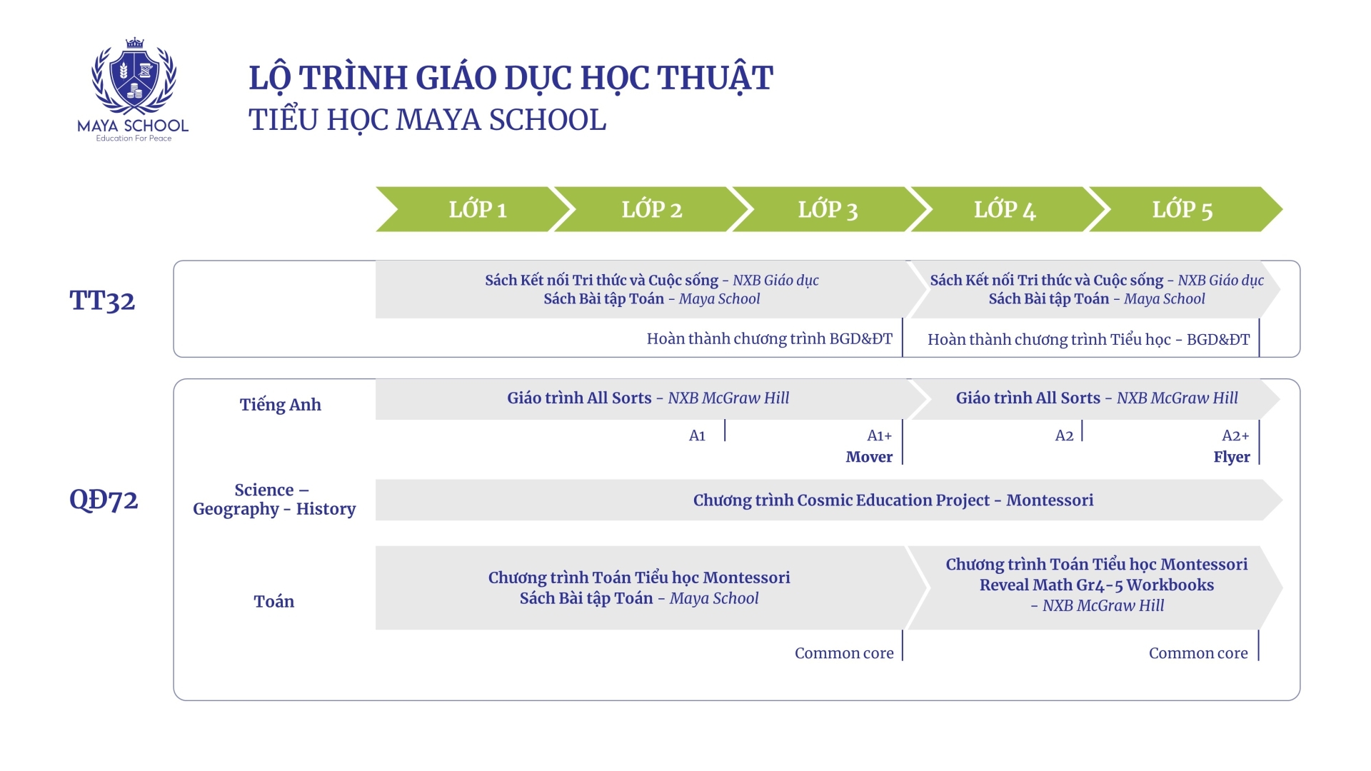 Lo Trinh Hoc Thuat Tieu Hoc Maya 1
