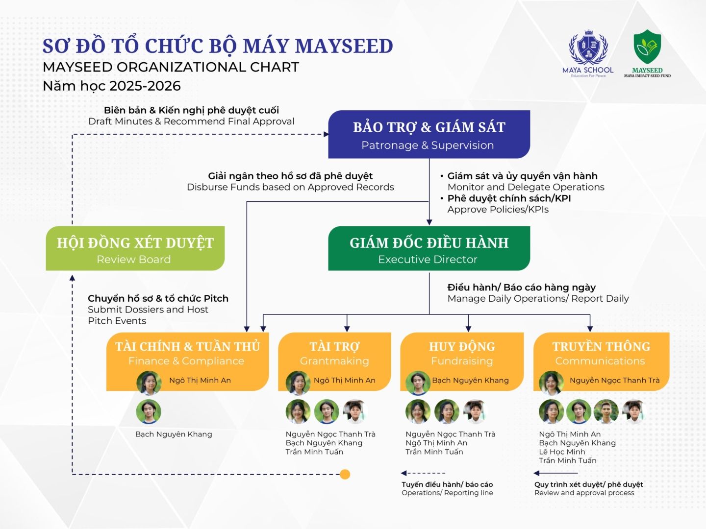 Sơ đồ Mayseed