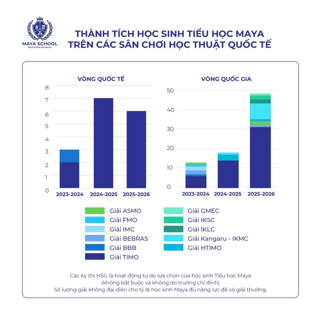Học Thuật Quốc Tế