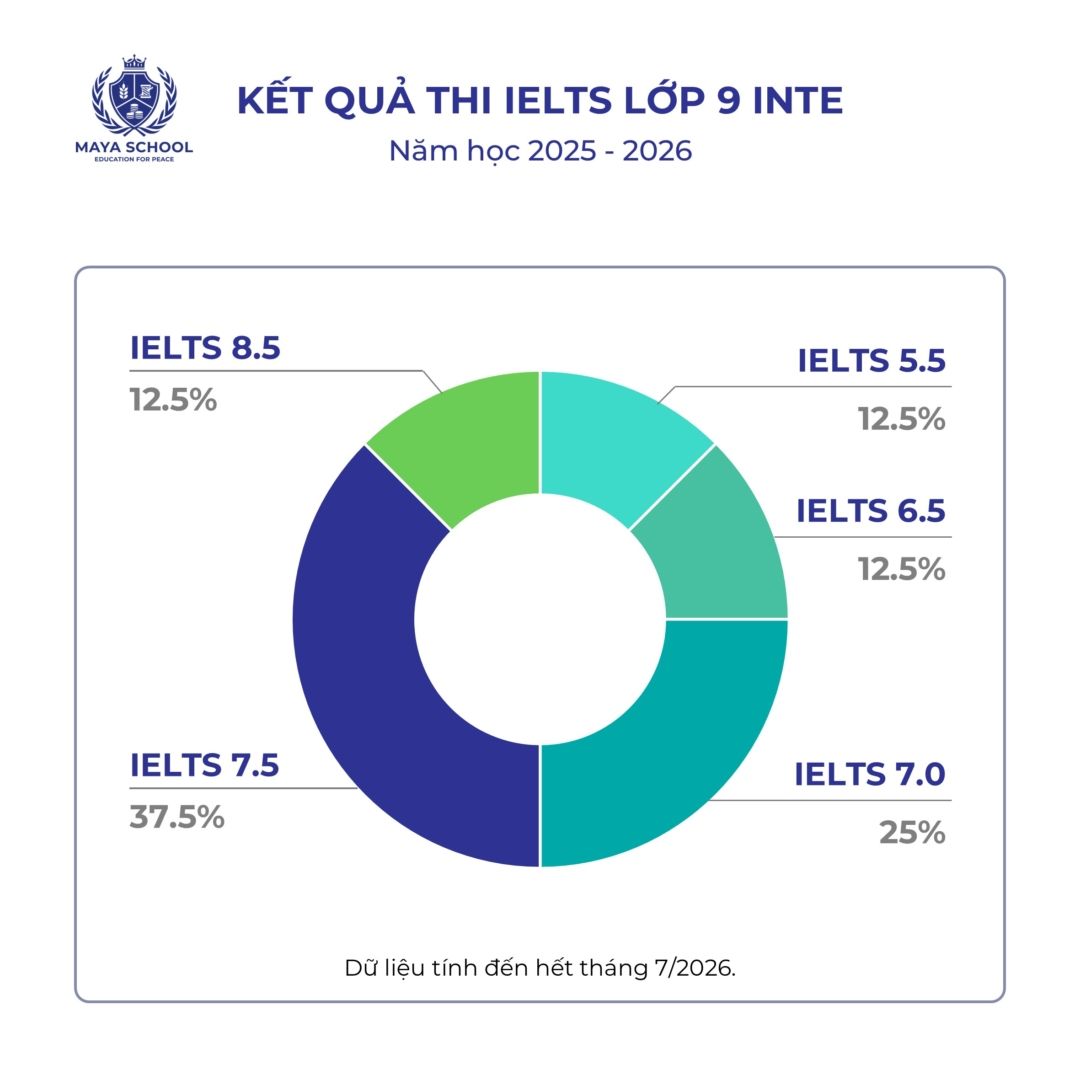 Ielts Lớp 9
