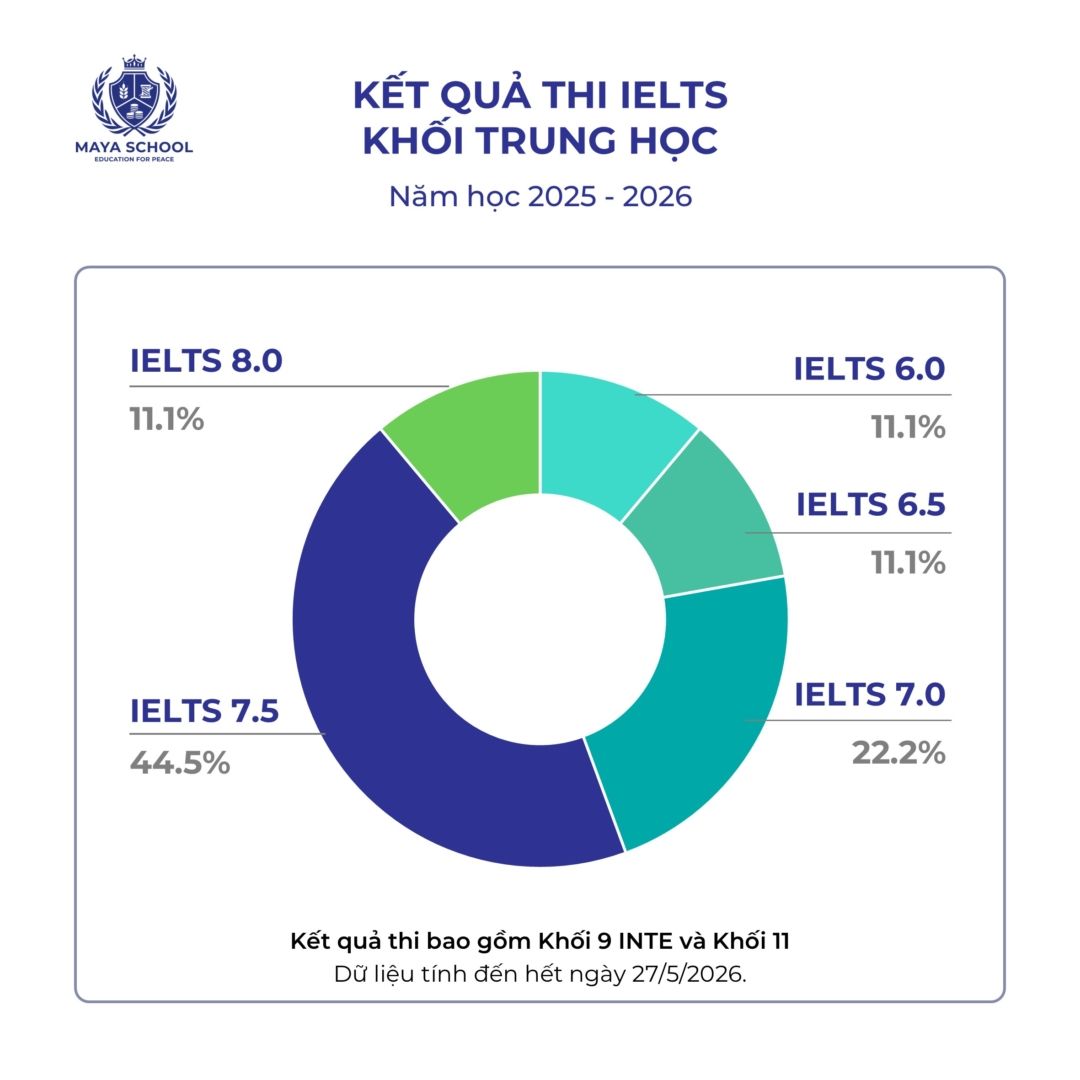 Kết Quả Ielts Trung Học