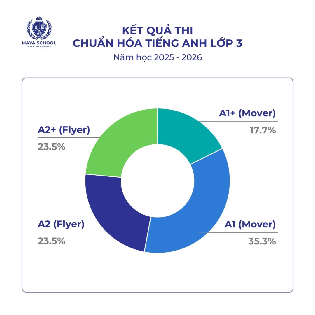 Kết Quả Ta Lớp 3 25.26