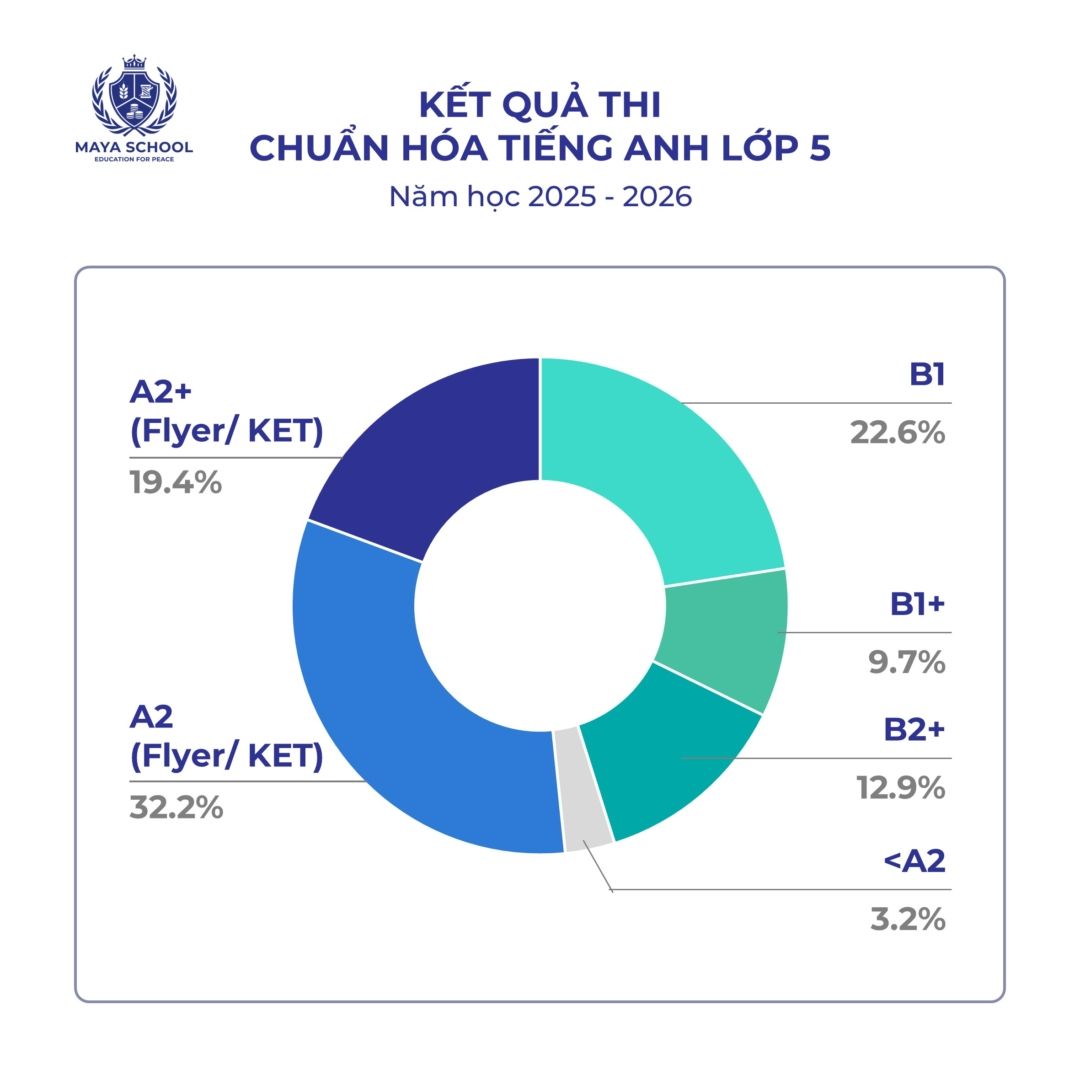 Kết Quả Ta Lớp 5 25.26 A